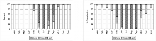 FIGURE 7. Monthly average percentage contribution of snow, rain, and mixed precipitation to the total gauge-measured precipitation at Barrow (left) and Nome (right) for 1995–2001