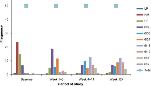 Figure 3 Visual acuity changes among study participants over the study period.