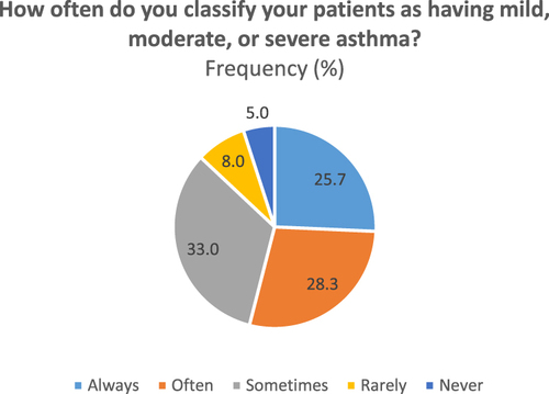 Figure 1 Knowledge of the study participants about the classification of disease severity, n=300.