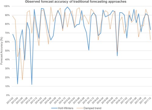 Figure 3. The forecast accuracies for traditional approaches.