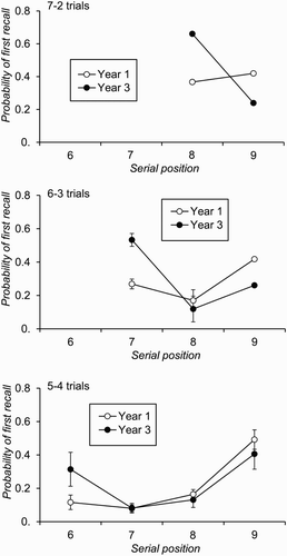 Figure 6 Probability of first recall by serial position and age group for the red recall phase of each condition of Experiment 2 (error bars are 95% confidence intervals).