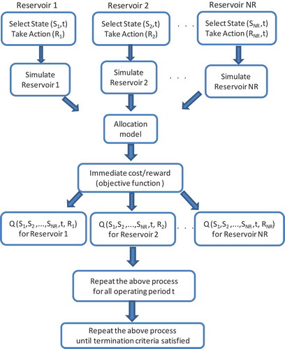 Figure 1. Schematic diagram for Q-learning modelling of multireservoir systems.