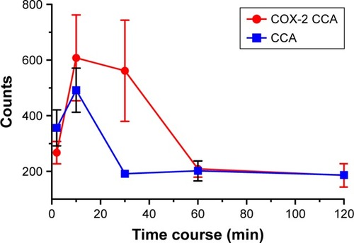 Figure 5 Tracer uptake of ortho-[18F]F-1 in the COX-2-overexpressed murine CCA tumor cells and the murine CCA tumor cells as a control.