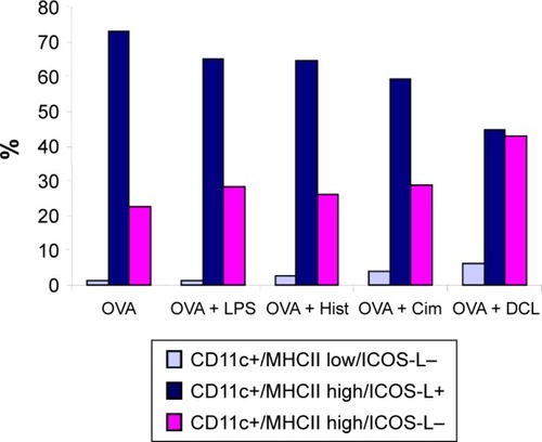 Figure 5 Effect of LPS, histamine, and its antagonists (cimetidine and DCL) on phenotypic characterization (CD11c, MHC class II, and ICOS-L) of OVA-pulsed BMDCs.