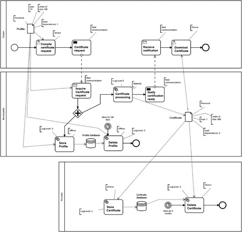 Figure 4. The enriched BPMN example.