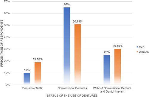 Figure 4 Prevalence of denture users by gender.