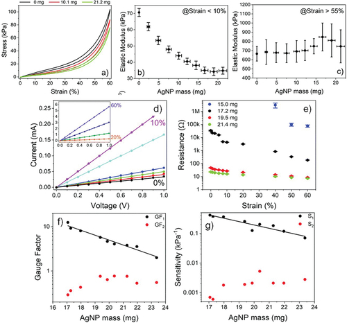 Figure 14. Mechanical characterization of PDMS foams decorated with AgNP networks. (a) stress – strain curves of PDMS foams with different AgNP masses. Data are measured under uniaxial loading/unloading cycles at a strain rate of 0.5 mm min − 1. (b) elastic modulus at strain level < 10%, (c) elastic modulus at strain level > 55%. (d) Current – voltage curves of a PDMS foam decorated with 17.2 mg of AgNPs measured in the range 0–1 V at different strain levels from 0 to 10%; the inset shows the current – voltage curves at strain levels ranging from 20 to 60%. (e) resistance – strain curves of PDMS foams decorated with different AgNP masses. (f) gauge factors of PDMS foams decorated with different AgNP masses, retrieved from the best fitting of normalized resistance variation – strain curves (dots). (g) sensitivity to stress of PDMS foams decorated with different AgNP masses, retrieved from the best fitting of normalized resistance variation – stress curves (dots) (Paghi et al. Citation2022). Reprinted with permission from (Paghi et al. Citation2022); copyright 2022 royal society of chemistry.