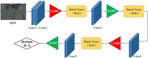 Figure 5. Discriminator structure based on attention mechanism in transformation network.