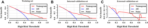 Figure 2 Decision curves analysis (DCA) for the survival nomogram to predict OS. (A) The DCA of nomogram for OS in training cohort; (B) the DCA of nomogram for OS in internal validation cohort; (C) the DCA of the survival nomogram for OS in external validation cohort.