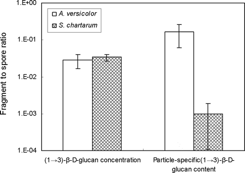 FIG. 6 (1 → 3)-β-D-glucan ratios of fragment to spore size fractions. (1 → 3)-β-D-glucan concentration ratio means (ngfm− 3) ÷ (ngsm− 3) and particle-specific (1 → 3)-β-D-glucan content ratio means (ngf particlef − 1) ÷ (ngs particles − 1), where ngf = (1 → 3)-β-D-glucan mass in the fragment size fraction; ngs = (1 → 3)-β-D-glucan mass in the spore size fraction; particlef = particle number in the fragment size fraction; particles = particle number in the spore size fraction. The histograms present the averages of three repeated experiments. The error bars represent the standard deviations calculated for each group.