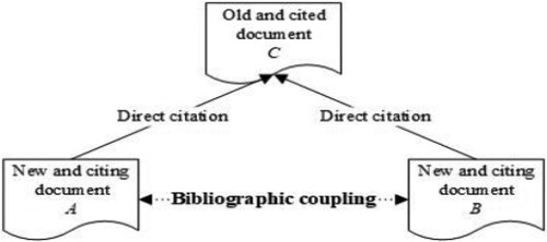 Figure 9. Conceptual diagram of bibliographic coupling. Source: Adapted from Garfield (Citation1988).