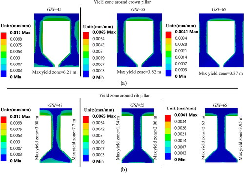 Figure 19. (a) Yield zone along the crown pillar for different GSI and (b) Yield zone along the rib pillar for different GSI.