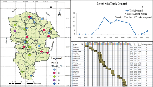 Figure 1. (a) Clockwise from left: Spatial distribution of month-wise truck demand; (b) Determining the planning period based on truck demand; (c) Fair timeline schedule of all the fairs within the planning period.