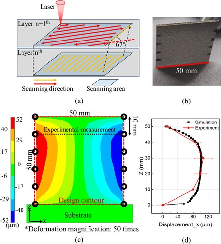 Figure 8. (a) Scanning strategy of experimental validation (b) Experiment specimen (c) X-component residual deformation distribution of simulation and experimental measurement position (d) comparison between experiment and simulation.