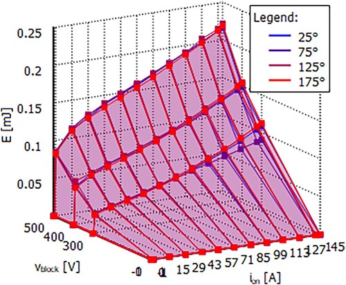 Figure 7. Turn-on loss energy of NTBG015N065SC1 in PLECS thermal domain.