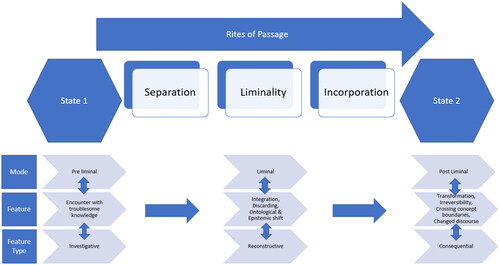 Figure 1. Stages in the rites of passage schematic showing van gennep’s rites of passage sequence (from Söderlund & Borg, Citation2018) integrating threshold concepts and troublesome knowledge (Land et al Citation2005).