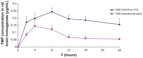 Figure 6 Mean concentrations of TMP in rat brain homogenate versus time profiles from TMP-O/W-EVA-TTS and TMP transdermal patch.Abbreviation: TMP, 2,3,5,6-tetramethylpyrazine; TMP-O/W-EVA-TTS, tetramethylpyrazine-oil dispersed in water-ethylene vinyl acetate-transdermal therapeutic system.