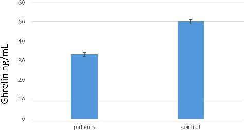 Figure 1 . Serum ghrelin level in giardiasis patients and the healthy group.