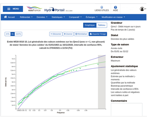 Figure 2. Résultats d’un ajustement statistique dans HydroPortail V3.