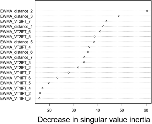 Figure 1. Plot of relative variable importance showing the decrease in singular value inertia for each training load variable when omitted from the baseline partial least squares correlation analysis model. Abbreviations = VT1IFT: distance covered between ≥68% 30–15 intermittent test speed; VT2IFT: distance covered ≥87% 30–15 intermittent test speed. EWMA = exponentially weighted moving average with _number representing different EWMA time periods