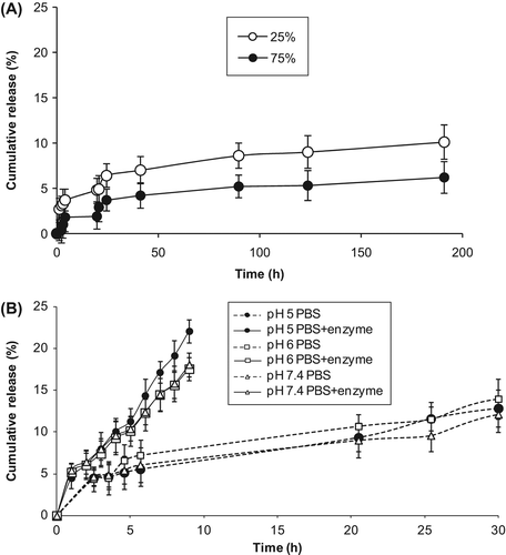 Figure 6. In vitro release profile of DOX from (A) M-DOX-BSA nanoparticles cross-linked different GA ratio and (B) M-DOX-BSA nanoparticles in PBS medium with the absence or presence of proteolytic enzyme at pH 5, 6 and 7.4.