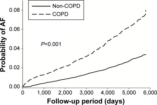 Figure 2 Kaplan–Meier estimates of first AF event in patients with and without COPD.