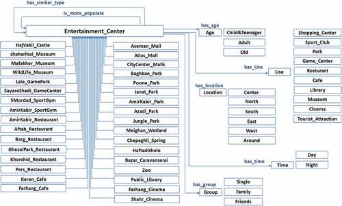 Figure 3. UML diagram of the ontology of entertainment centers.