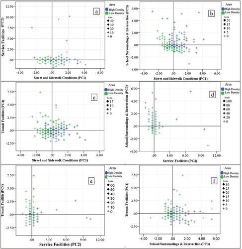 Figure 10. Factors’ scores plot by area-weighted data- 1st scenario.