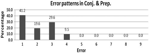 Figure 6. Reading error pattern in conjunctions and prepositions.