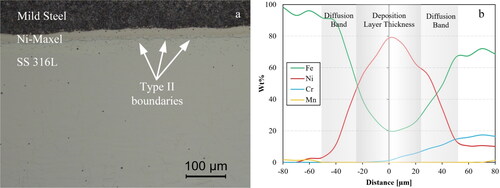 Figure 54. (a) LENS deposition of mild steel on SS 316L with nickel layer as intermediate maxel and (b) Line scan of the chemical composition across the Ni-intermediate maxel.
