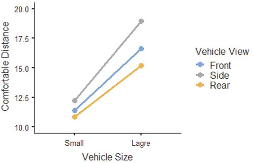 Figure 4. Mean for comfort distance from vehicles as a function of vehicle size and their view