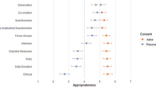 Figure 1. Mean scores of appropriateness of active and passive parental consent for ten research methods.