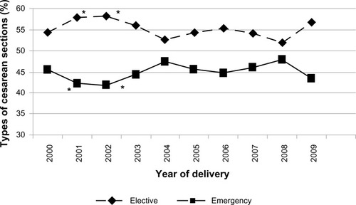 Figure 3 Trends for elective and emergency cesarean deliveries in 43 Peruvian health care centers, 2000–2010.