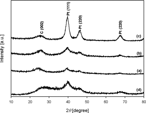 FIG. 5 The diffraction of patterns of the Pt/GR composite prepared with various temperatures of (a) 500°C, (b) 700°C, and (c) 900°C, which were synthesized under the same conditions as in Figure 4, and that of (d) 20 wt% Pt/carbon black.