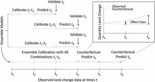 Figure 2. Best practice modeling workflow for counterfactual land change modeling. Best practice for a single model would be to calibrate and validate over at least three times of observed land change data (top model) before generating a counterfactual prediction. An ensemble modeling approach would calibrate and validate over different combinations of times and time spans of observed data (top three models). Finally, using as much observed data before the counterfactual time period as possible for calibration, counterfactual model predictions can be compared to observed trends and effect sizes estimated (inset plot).