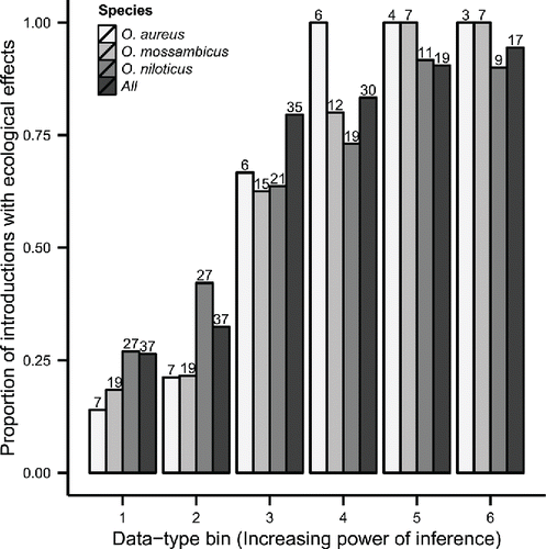 Figure 2. The proportion of countries reporting ecological effects of tilapia introduction across all effect types by all species combined and by important species arranged in order of increasing power of inference in attributing ecological impacts to tilapia (see Methods for complete description of the bins, which represent increasing research effort). The numbers above the bars are the number of countries reporting ecological impacts of tilapia.