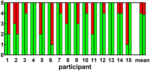 Figure 3. The number of correctly classified listening environments out of 5, immediately after the extended counselling session (first bar) and after the 3-week study period of manual switching (second bar). Green represents correctly classified listening environments and red represents incorrectly classified listening environments.
