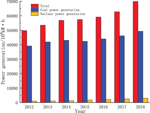 Figure 1. Coal and nuclear power generation during 2010–2018 in China.