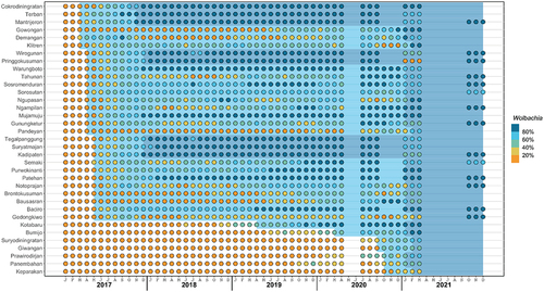 Figure 4. Wmel introgression by kelurahan, 2017 – 2021. Circles indicate the 3-month moving average wmel infection prevalence in local Aedes aegypti mosquito populations categorised into quintiles, in each of 35 kelurahans (vertical axis) between January 2017 and December 2021 (horizontal axis). Light blue and dark blue background shading indicate the period during which each kelurahan is considered ‘partially treated’ and ‘fully treated’, respectively (see Methods for definitions).