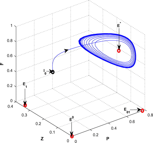 Figure 5. The figure depicts oscillatory behavior around the positive interior equilibrium point E∗ of system (Equation 1) for increasing K, from 0.5 to 0.8 with other parametric values as given in Table 2.