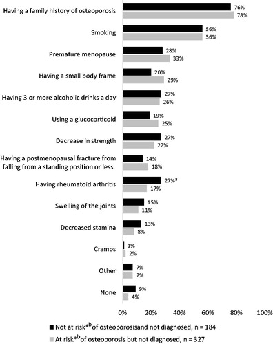 Figure 2. Awareness of risk factors for osteoporosis by postmenopausal women. ap < 0.05. t-tests were conducted at the 95% confidence level (CL), therefore representing a p-value < 0.05. bNo current osteoporosis and at least one of the following: menopausal before age 45 years; rheumatoid arthritis; prior fracture; breast cancer; current smoker; >3 alcoholic drinks/day, has taken a glucocorticoid for >3 months at a time; mother, father, or sister has osteoporosis.