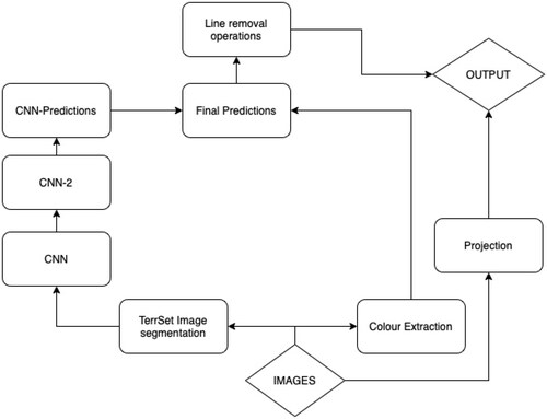 Figure 7. Workflow for extraction.