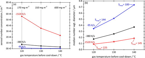 Figure 11. Total aerosol number concentrations (a) and number-weighted median particle diameters (b) plotted against gas temperature before cool-down at three different cooling rates. Equilibrium vapor concentrations and peak saturations during cool-down are added. Simulated for Quartz 7000 10W-40 with a surface tension of 30 mN/m. Lines connecting data points serve as a guide to the eye.