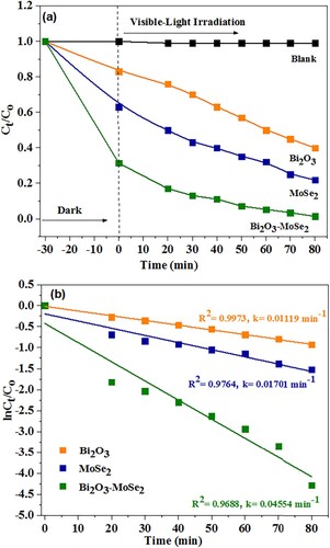 Figure 6. (a) Photocatalytic degradation of MB under visible-light irradiation (b) kinetic measurements for the MB degradation using Bi2O3, MoSe2, and Bi2O3/MoSe2.