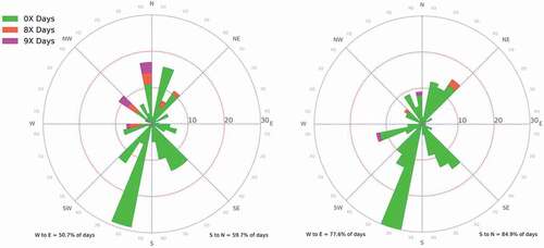 Figure 5. For the HO3H monitor the midnight wind direction, the number of compass quadrants the wind direction traversed over 24 hours for Apr 01-Oct 01 of (left) 2012 and (right) 2015. Also shown are the number of days for each quadrant with no exceedances (0X), 8-hour average exceedance (8X), or has a one-hour and eight-hour exceedance (9X).