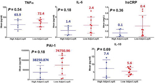 Figure 3. Immunometabolic and proinflammatory profile of participants in the GEMM study (non-significant P-values)