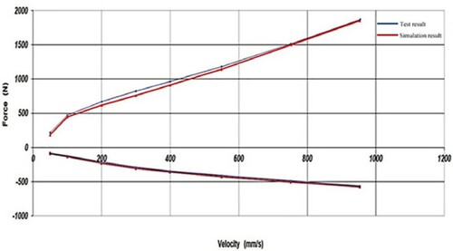 Figure 15. Shock absorber velocity characteristics chart.