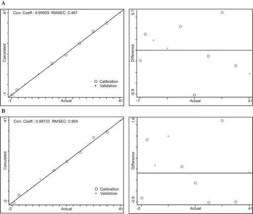 Figure 2. Plot of actual FFAs versus predicted FFAs by FTIR A: PLS model; and B: PCR model.