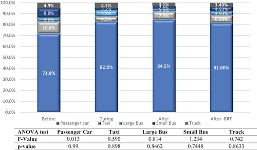 Figure 6. Intersection total entry volume at by construction stage.