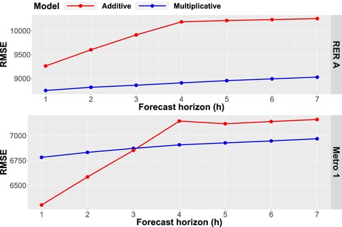 Figure A3. RMSE(h) errors calculated for forecast horizon (h) ranging from 1 to 7 over the year 2016 for the additive and multiplicative models applied to daily inflows to RER A (top) and Metro 1 (bottom).